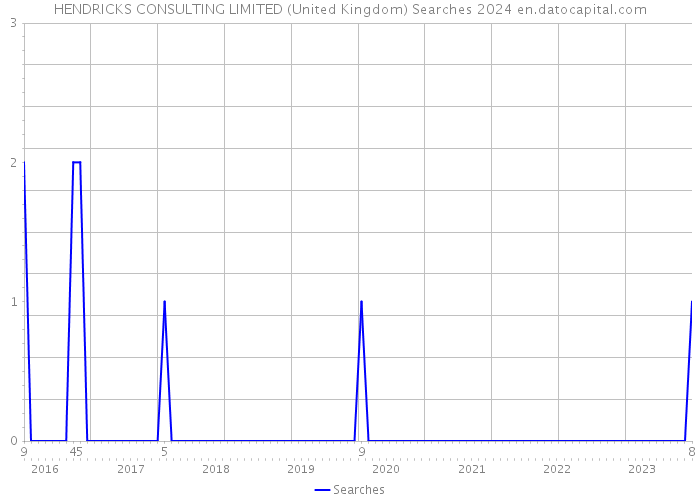 HENDRICKS CONSULTING LIMITED (United Kingdom) Searches 2024 