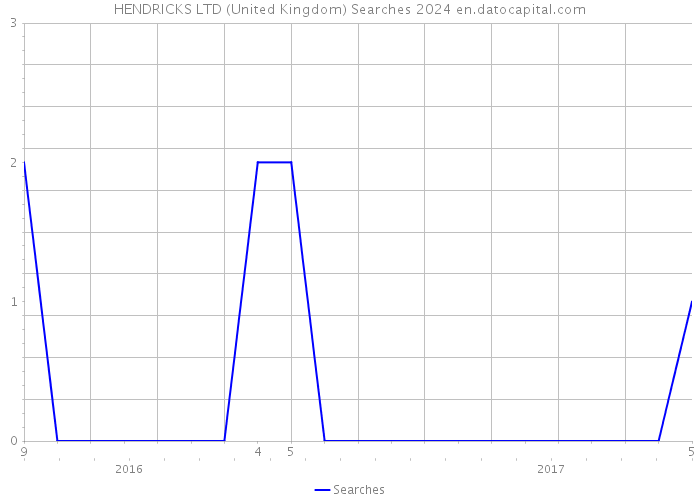 HENDRICKS LTD (United Kingdom) Searches 2024 