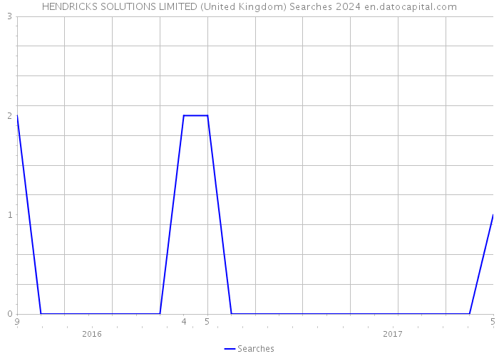 HENDRICKS SOLUTIONS LIMITED (United Kingdom) Searches 2024 