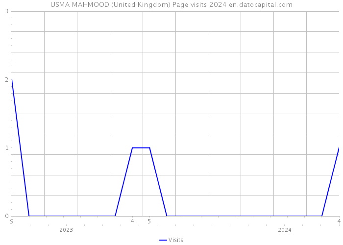 USMA MAHMOOD (United Kingdom) Page visits 2024 