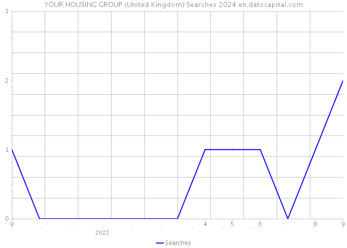 YOUR HOUSING GROUP (United Kingdom) Searches 2024 