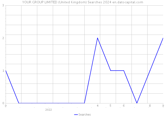 YOUR GROUP LIMITED (United Kingdom) Searches 2024 