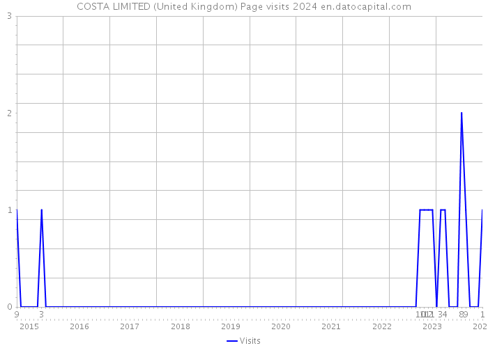 COSTA LIMITED (United Kingdom) Page visits 2024 