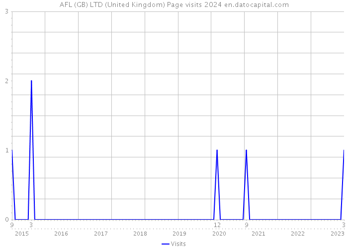 AFL (GB) LTD (United Kingdom) Page visits 2024 