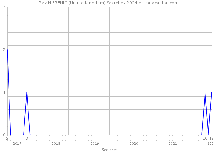 LIPMAN BRENIG (United Kingdom) Searches 2024 