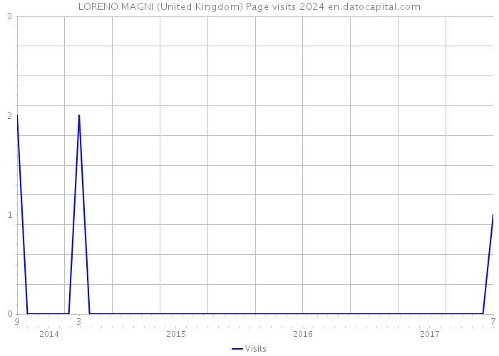 LORENO MAGNI (United Kingdom) Page visits 2024 