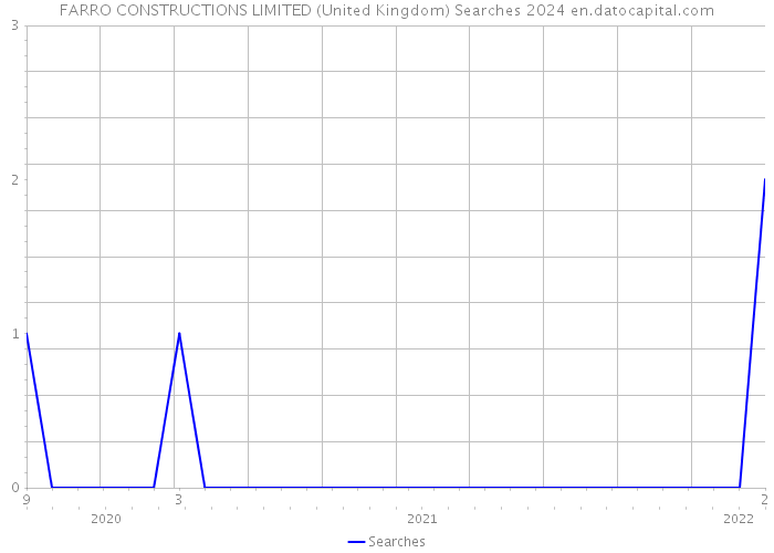 FARRO CONSTRUCTIONS LIMITED (United Kingdom) Searches 2024 