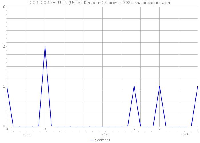 IGOR IGOR SHTUTIN (United Kingdom) Searches 2024 