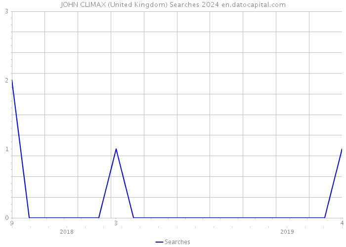 JOHN CLIMAX (United Kingdom) Searches 2024 