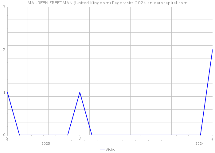 MAUREEN FREEDMAN (United Kingdom) Page visits 2024 
