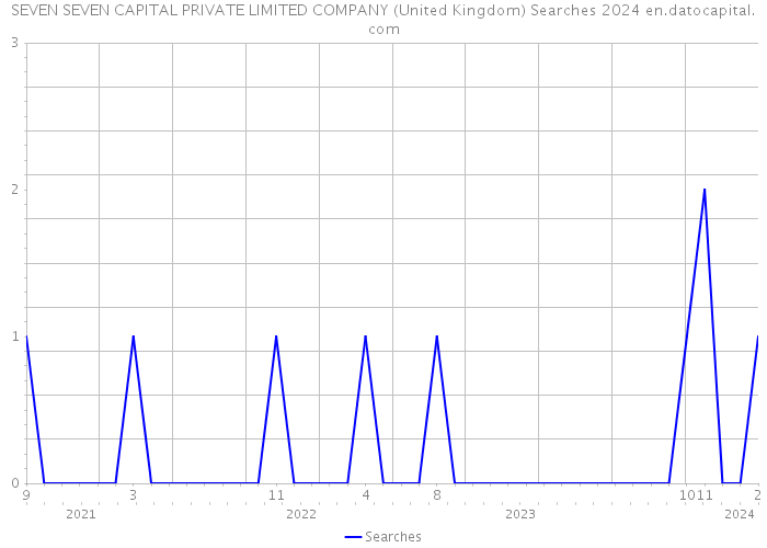 SEVEN SEVEN CAPITAL PRIVATE LIMITED COMPANY (United Kingdom) Searches 2024 