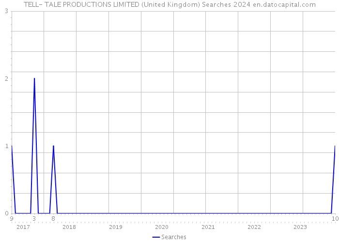TELL- TALE PRODUCTIONS LIMITED (United Kingdom) Searches 2024 