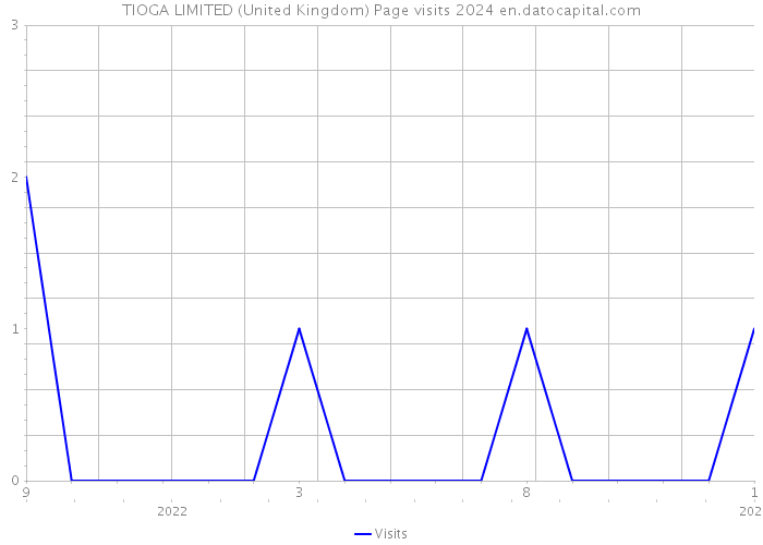 TIOGA LIMITED (United Kingdom) Page visits 2024 