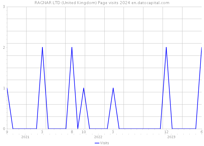 RAGNAR LTD (United Kingdom) Page visits 2024 