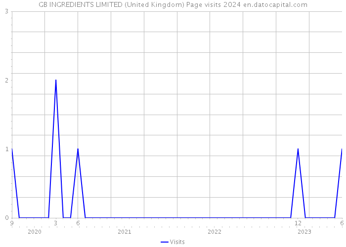 GB INGREDIENTS LIMITED (United Kingdom) Page visits 2024 