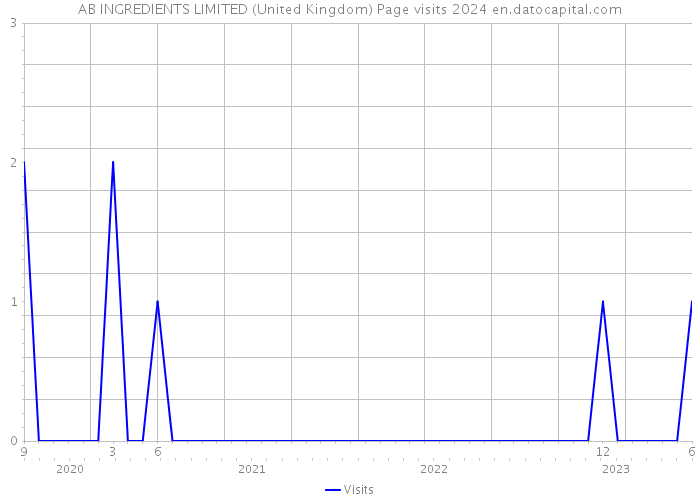 AB INGREDIENTS LIMITED (United Kingdom) Page visits 2024 