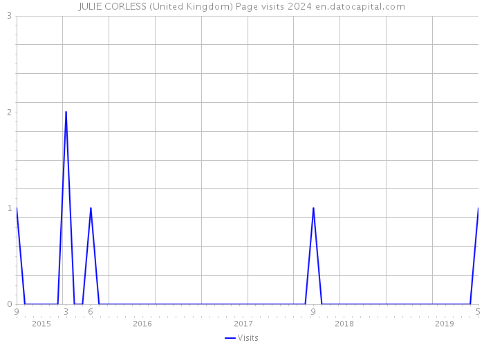 JULIE CORLESS (United Kingdom) Page visits 2024 