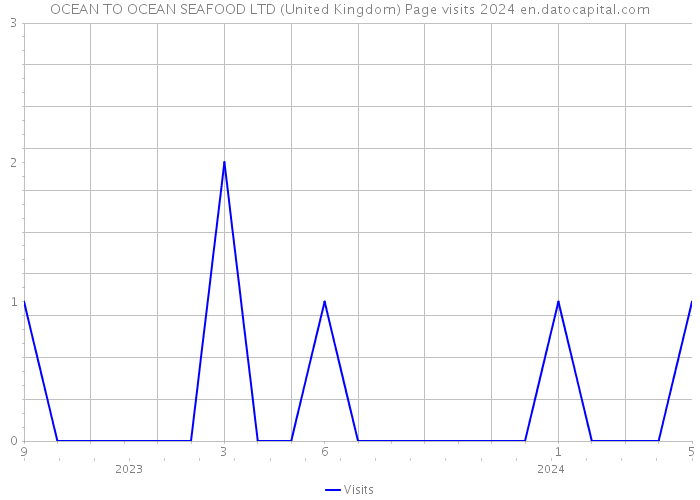 OCEAN TO OCEAN SEAFOOD LTD (United Kingdom) Page visits 2024 