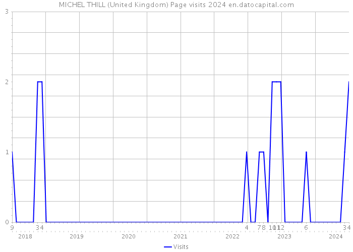 MICHEL THILL (United Kingdom) Page visits 2024 