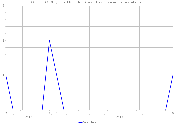 LOUISE BACOU (United Kingdom) Searches 2024 