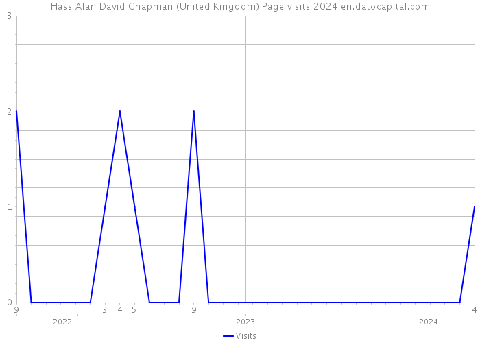 Hass Alan David Chapman (United Kingdom) Page visits 2024 
