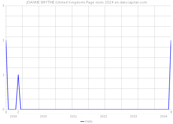 JOANNE SMYTHE (United Kingdom) Page visits 2024 