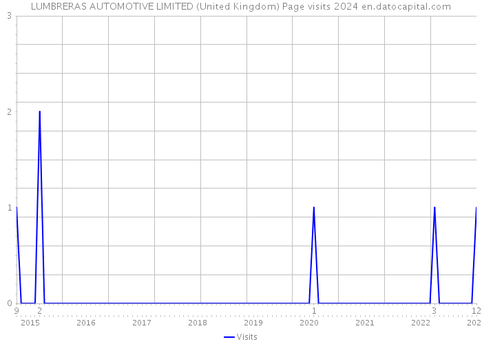 LUMBRERAS AUTOMOTIVE LIMITED (United Kingdom) Page visits 2024 