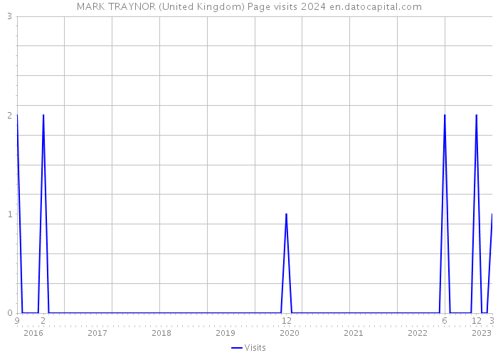 MARK TRAYNOR (United Kingdom) Page visits 2024 