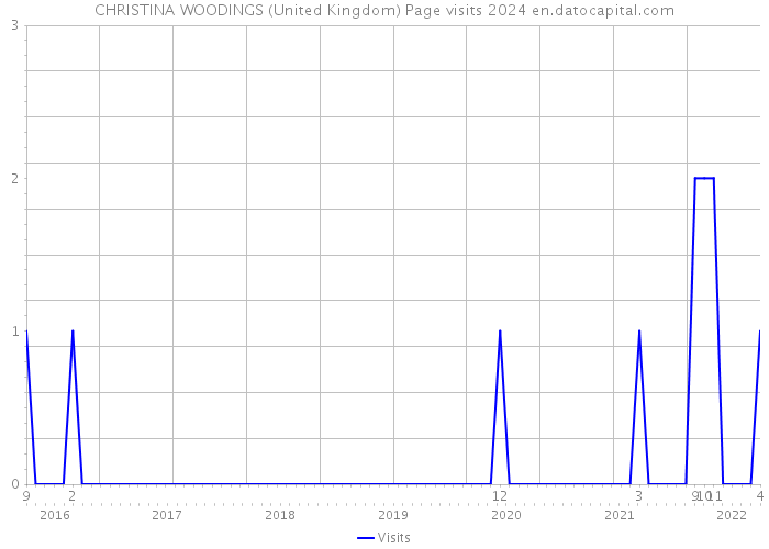 CHRISTINA WOODINGS (United Kingdom) Page visits 2024 