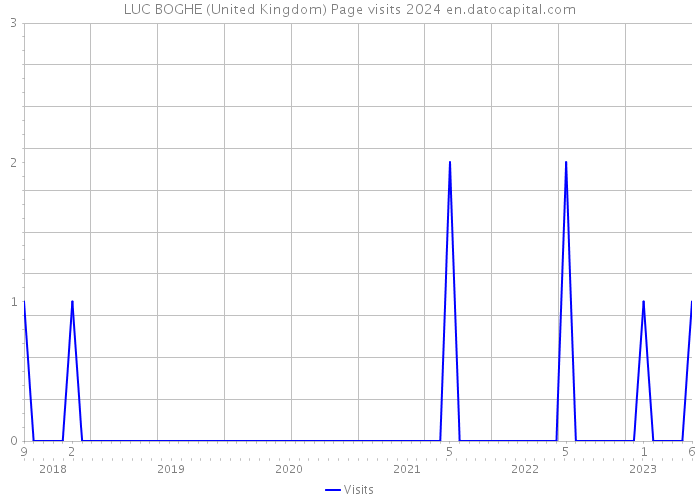 LUC BOGHE (United Kingdom) Page visits 2024 