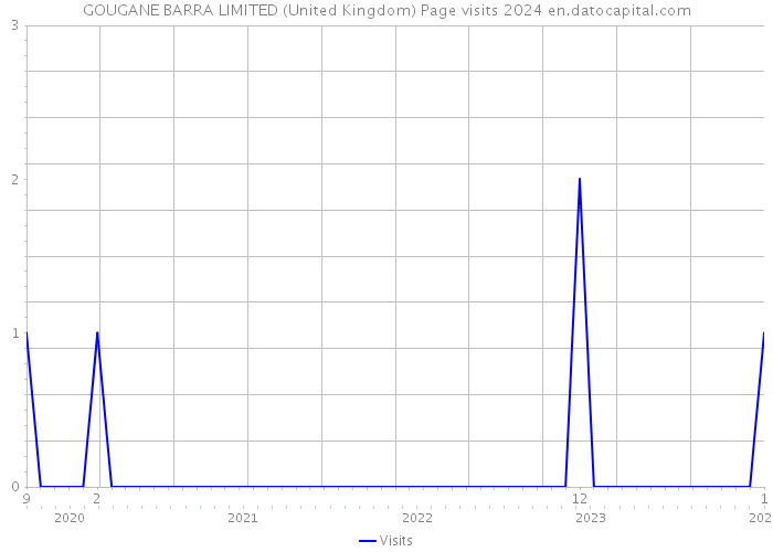 GOUGANE BARRA LIMITED (United Kingdom) Page visits 2024 