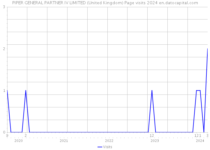 PIPER GENERAL PARTNER IV LIMITED (United Kingdom) Page visits 2024 