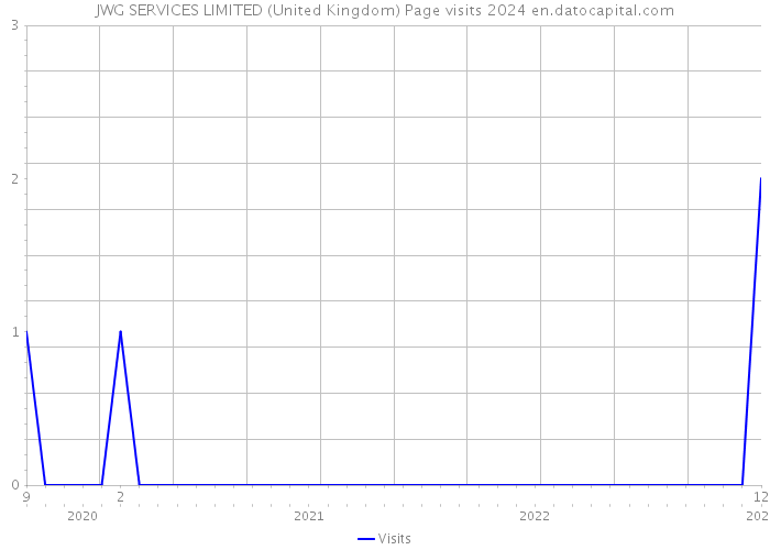 JWG SERVICES LIMITED (United Kingdom) Page visits 2024 