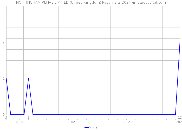 NOTTINGHAM REHAB LIMITED (United Kingdom) Page visits 2024 