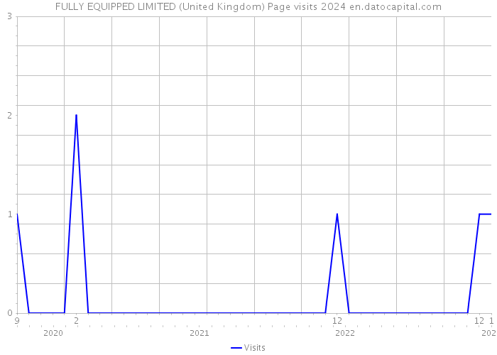 FULLY EQUIPPED LIMITED (United Kingdom) Page visits 2024 