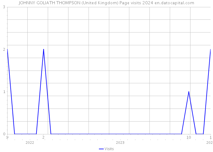 JOHNNY GOLIATH THOMPSON (United Kingdom) Page visits 2024 