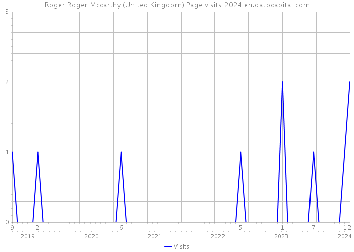 Roger Roger Mccarthy (United Kingdom) Page visits 2024 