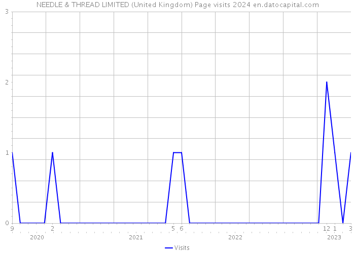 NEEDLE & THREAD LIMITED (United Kingdom) Page visits 2024 