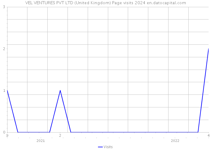 VEL VENTURES PVT LTD (United Kingdom) Page visits 2024 