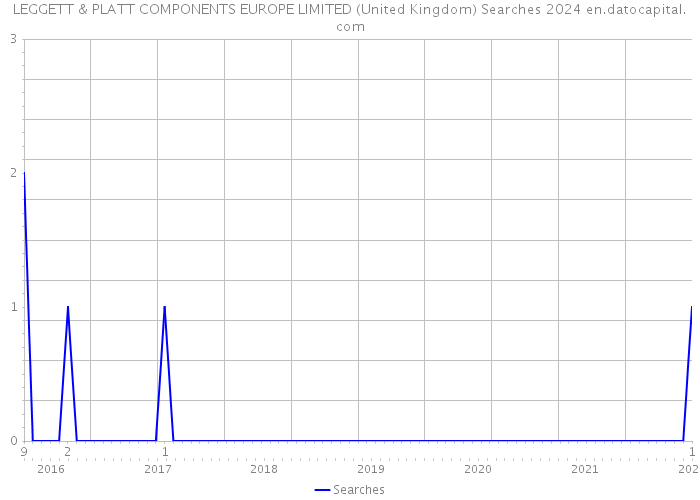 LEGGETT & PLATT COMPONENTS EUROPE LIMITED (United Kingdom) Searches 2024 