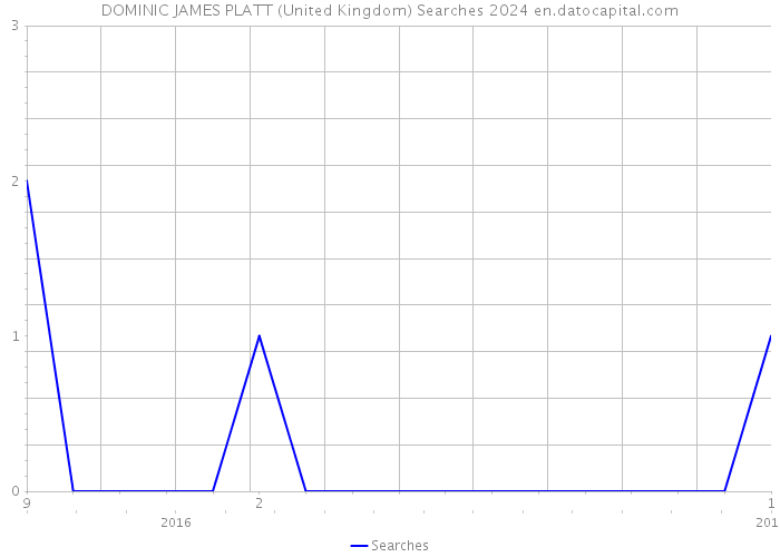 DOMINIC JAMES PLATT (United Kingdom) Searches 2024 