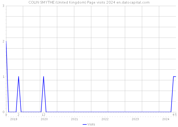 COLIN SMYTHE (United Kingdom) Page visits 2024 