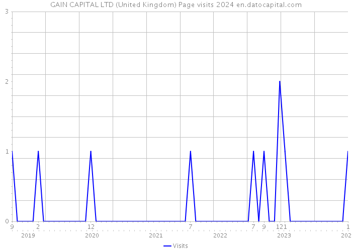 GAIN CAPITAL LTD (United Kingdom) Page visits 2024 