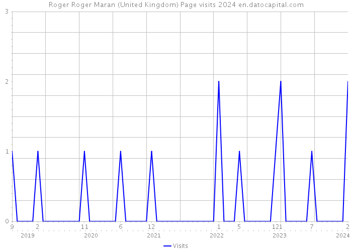 Roger Roger Maran (United Kingdom) Page visits 2024 