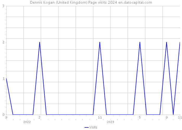 Dennis Kogan (United Kingdom) Page visits 2024 