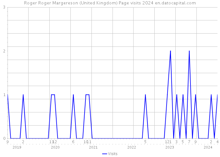 Roger Roger Margereson (United Kingdom) Page visits 2024 