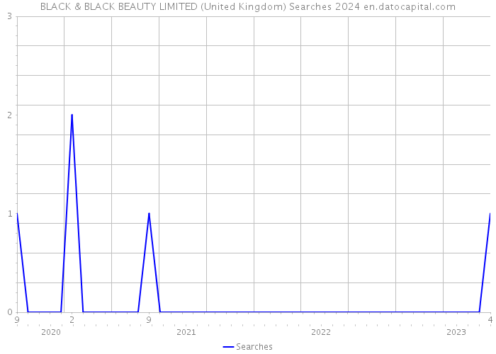 BLACK & BLACK BEAUTY LIMITED (United Kingdom) Searches 2024 