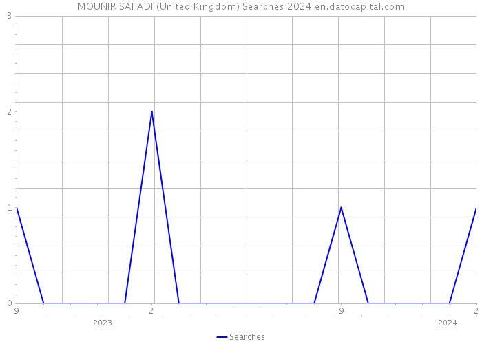 MOUNIR SAFADI (United Kingdom) Searches 2024 