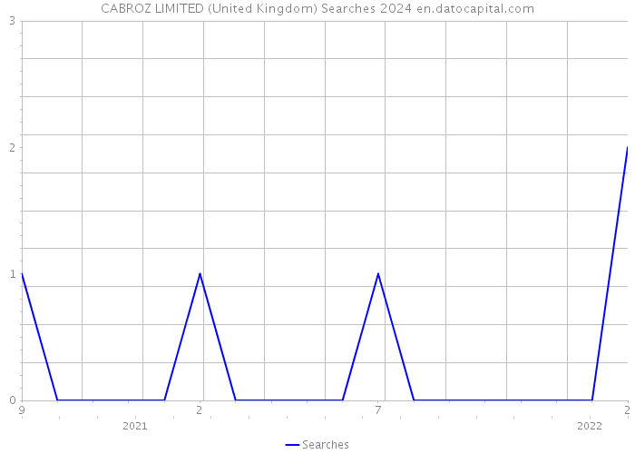CABROZ LIMITED (United Kingdom) Searches 2024 