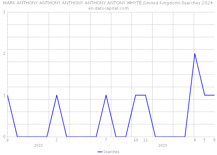 MARK ANTHONY ANTHONY ANTHONY ANTHONY ANTONY WHYTE (United Kingdom) Searches 2024 